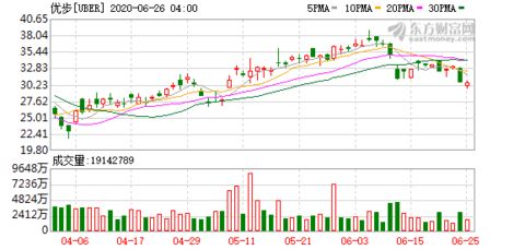 Uber金融部門負責人離任，聚焦網(wǎng)約車與食品配送核心業(yè)務
