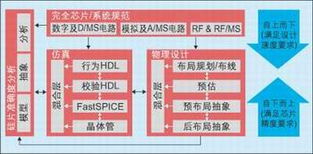 系統(tǒng)級(jí)芯片設(shè)計(jì)中的多領(lǐng)域集成策略及其在北京信息系統(tǒng)集成服務(wù)中的應(yīng)用